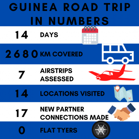 Guinea Road trip in numbers